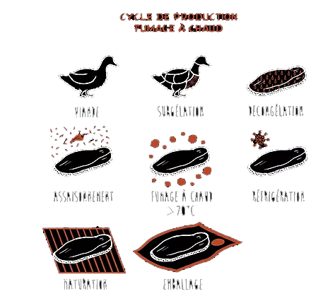 tableau présentant le fumage à chaud